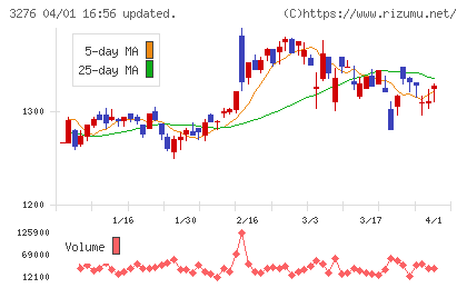 ＪＰＭＣチャート