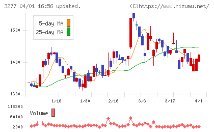 サンセイランディックチャート