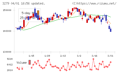 アクティビア・プロパティーズ投資法人チャート