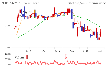 エストラストチャート