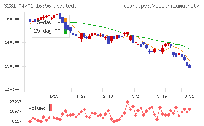 ＧＬＰ投資法人チャート