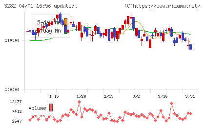 コンフォリア・レジデンシャル投資法人チャート