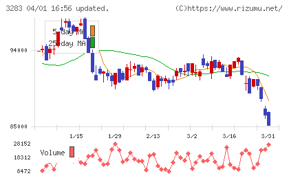 日本プロロジスリート投資法人チャート