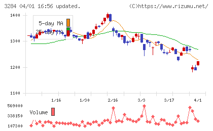 フージャースホールディングスチャート