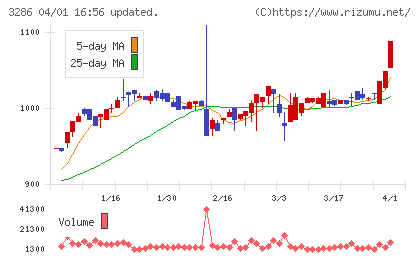 トラストホールディングスチャート