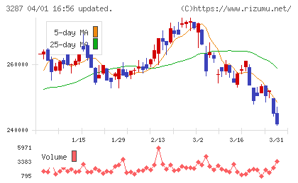星野リゾート・リート投資法人チャート
