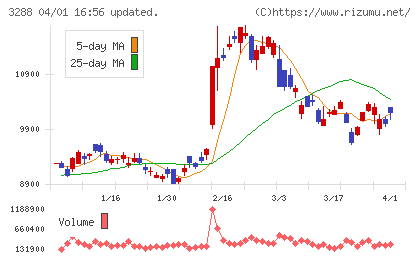 オープンハウスグループチャート