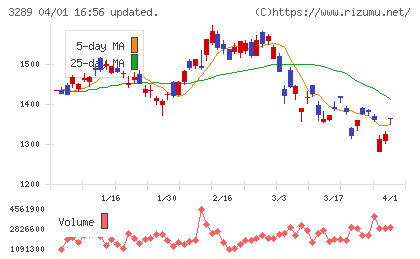 東急不動産ホールディングスチャート