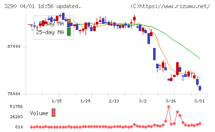 Oneリート投資法人チャート