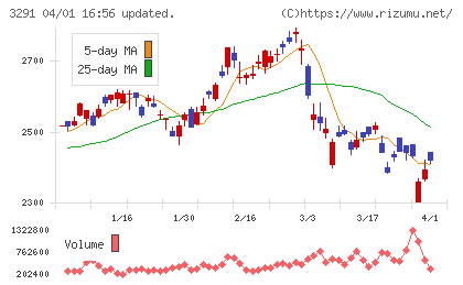 飯田グループホールディングスチャート