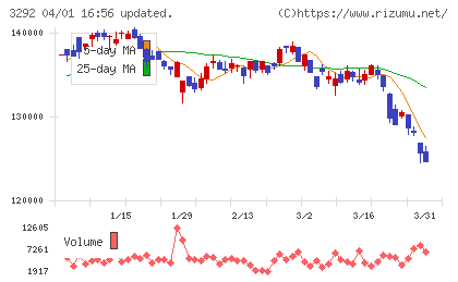 イオンリート投資法人チャート