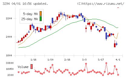 イーグランドチャート