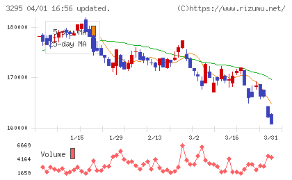 ヒューリックリート投資法人チャート