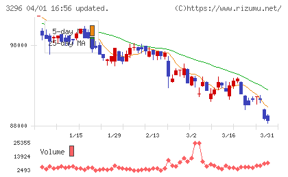 日本リート投資法人チャート