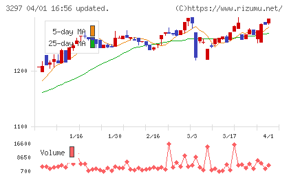 東武住販チャート