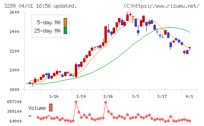 ムゲンエステートチャート