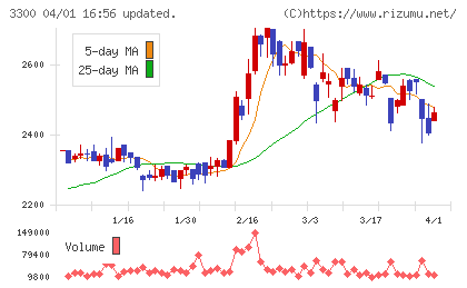 アンビション DX ホールディングスチャート