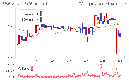 日本製麻チャート