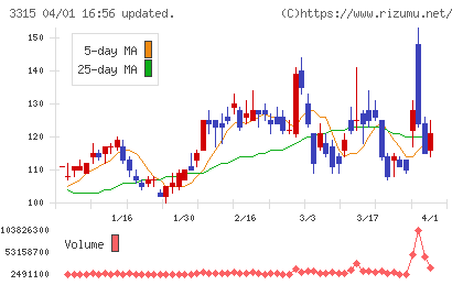 日本コークス工業チャート