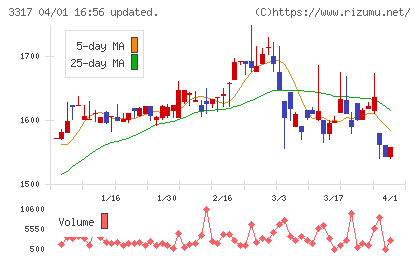 フライングガーデンチャート