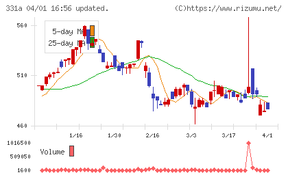メディックスチャート