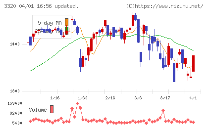 クロスプラスチャート