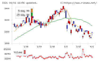 ミタチ産業チャート