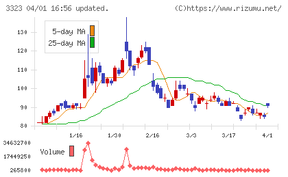 レカムホールディングスチャート