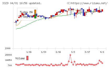 東和フードサービスチャート