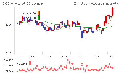 あさひチャート