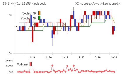 ヒロタグループホールディングスチャート