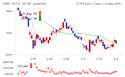 コスモス薬品チャート