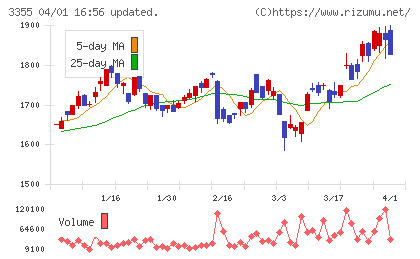クリヤマチャート