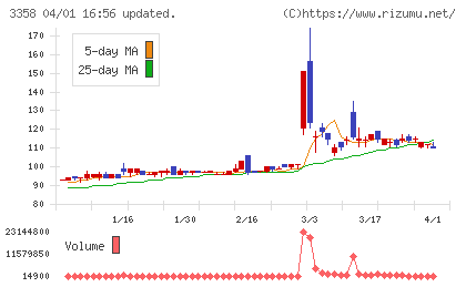 Ｔｒａｉｌｈｅａｄ　Ｇｌｏｂａｌ　Ｈｏｌｄｉｎｇｓチャート