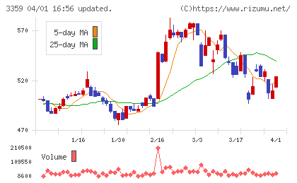 ｃｏｔｔａチャート