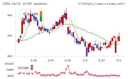 ミライロチャート