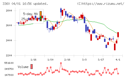 シップヘルスケアホールディングスチャート