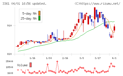 トーエルチャート