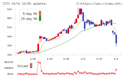 フジタコーポレーションチャート