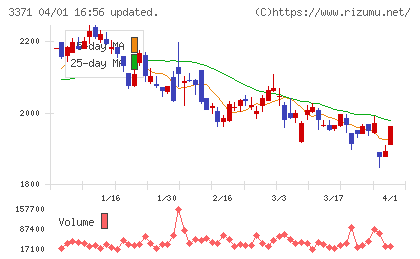 ソフトクリエイトチャート
