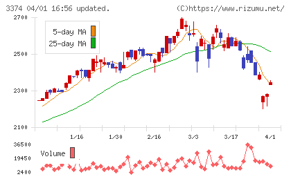 内外テックチャート