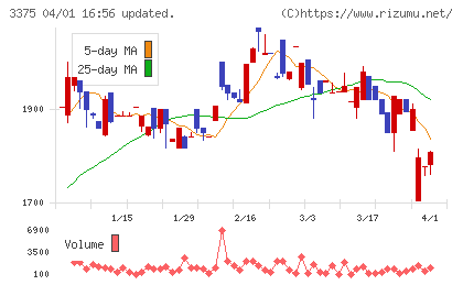 ＺＯＡチャート