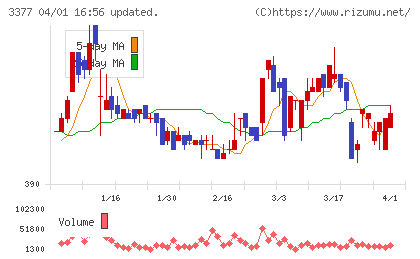 アイケイコーポレーションチャート