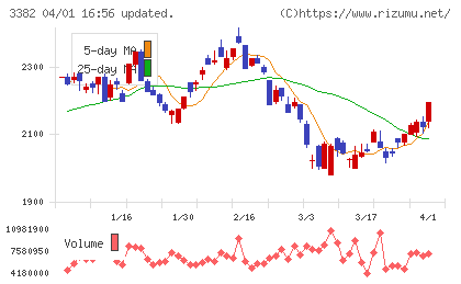 セブン＆アイ・ホールディングスチャート