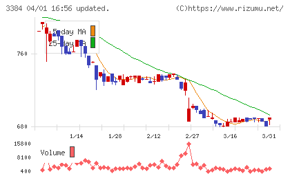 アークコアチャート
