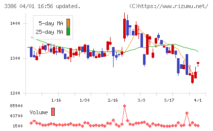 コスモ・バイオチャート