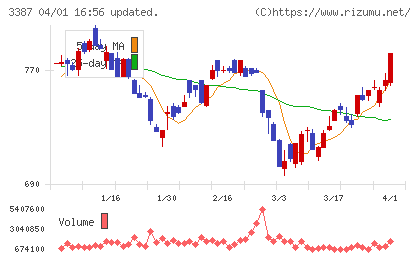 クリエイト・レストランツ・ホールディングスチャート