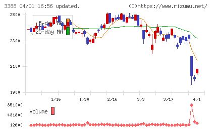 明治電機工業チャート