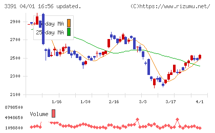 ツルハホールディングスチャート