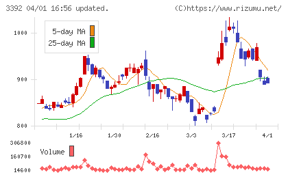 デリカフーズホールディングスチャート
